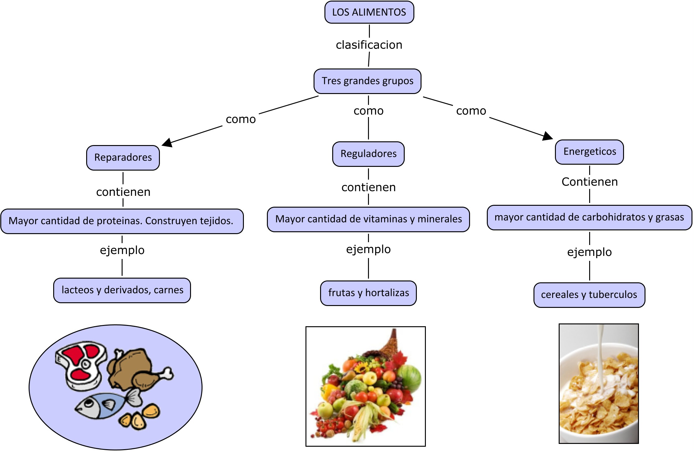 Lista carbohidratos alimentos